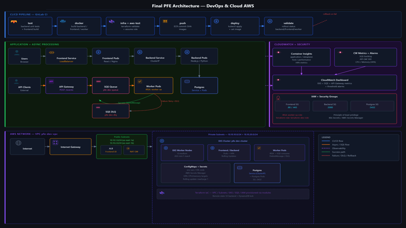 DevOps AWS PFE (Certified)