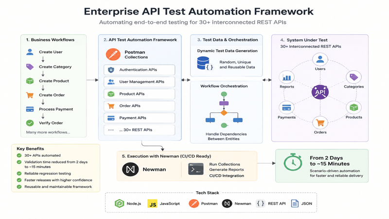 Enterprise API Test Automation Framework