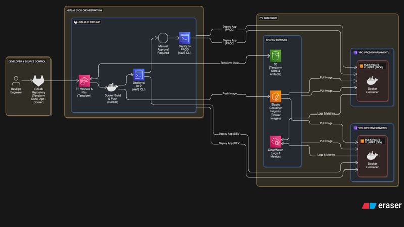 Infrastructure / DevOps Project